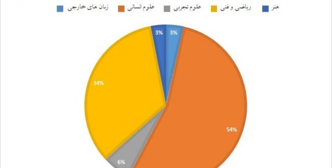 ۲۴۴ هزار صندلی خالی دانشگاه در پذیرش بدون کنکور
