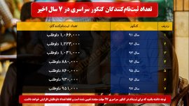 مقایسه تعداد داوطلبان کنکور سراسری در ۷ سال گذشته + جدول